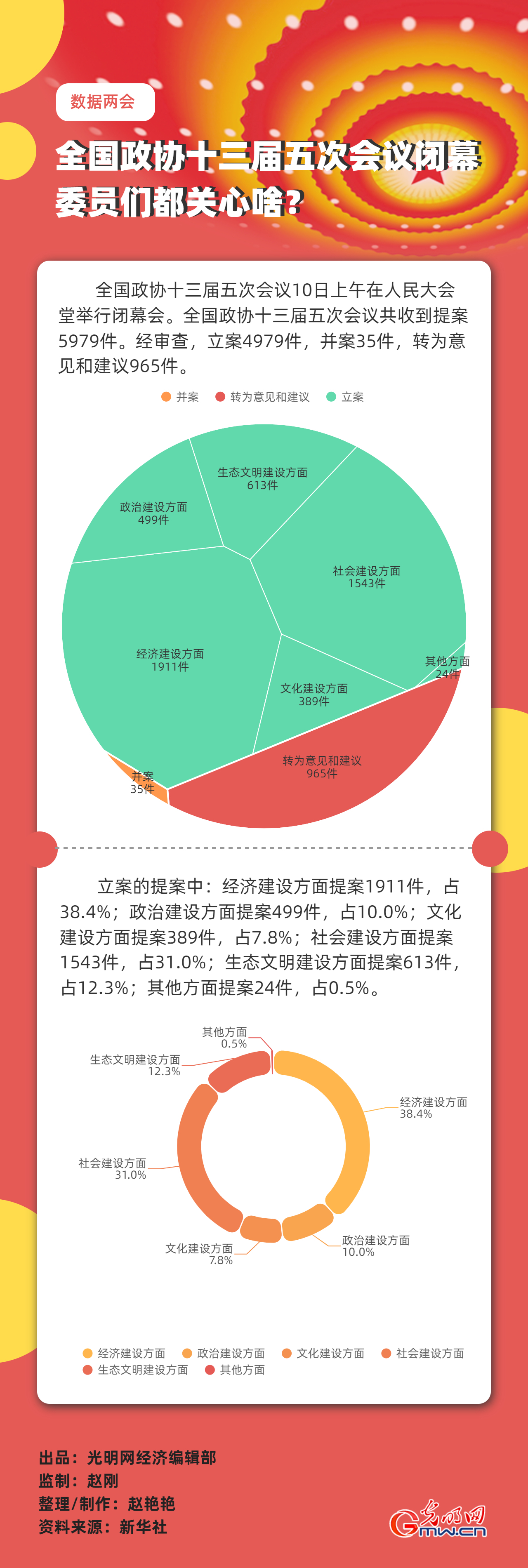 【數(shù)據(jù)兩會(huì)】全國政協(xié)十三屆五次會(huì)議閉幕 委員們都關(guān)心啥？