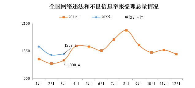 今年3月全國受理網(wǎng)絡(luò)違法和不良信息舉報(bào)1258.6萬件