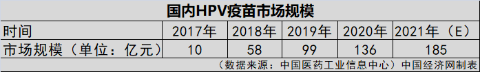 HPV疫苗一針就夠？業(yè)界認為實行尚早