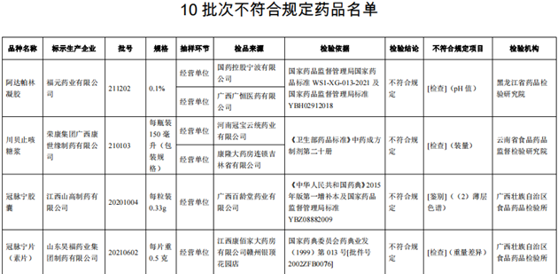 10批次藥品不合規(guī)！涉小兒感冒顆粒、川貝止咳糖漿等