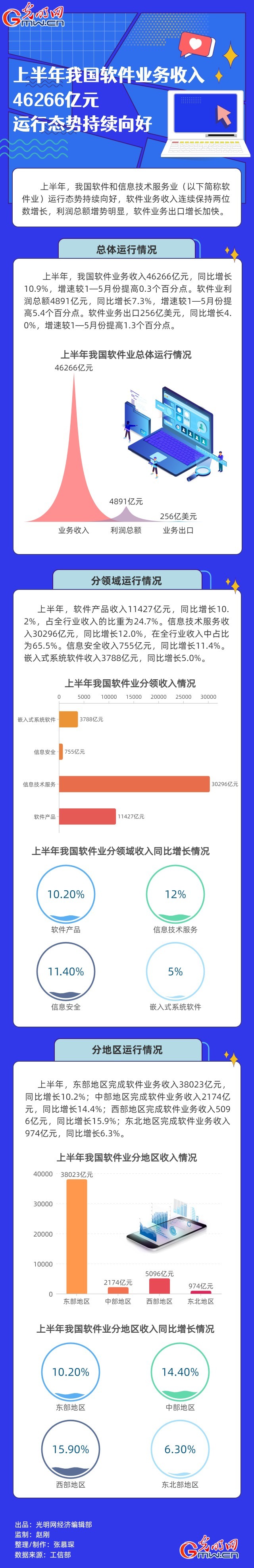 經(jīng)濟半年報|【數(shù)據(jù)圖解】上半年我國軟件業(yè)務(wù)收入46266億元 運行態(tài)勢持續(xù)向好