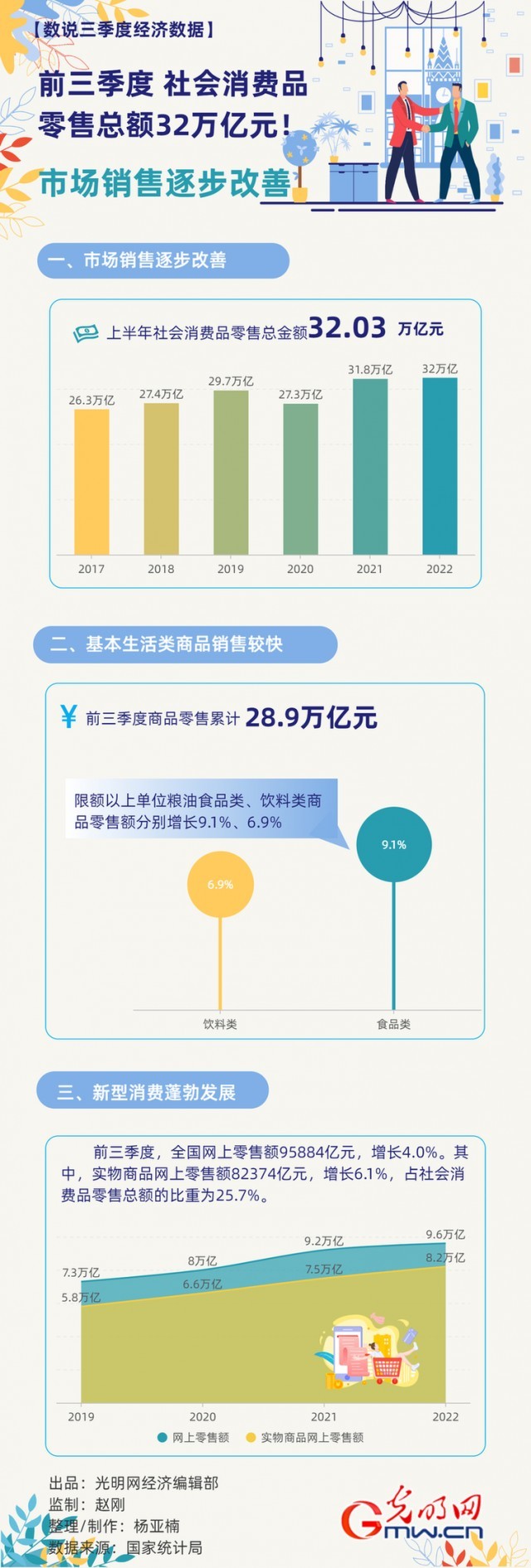 數(shù)據(jù)圖解丨市場銷售逐步改善！前三季度社會消費品零售總額32萬億元