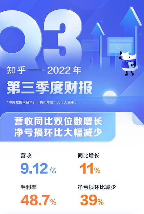 　　知乎2022年第三季度財報