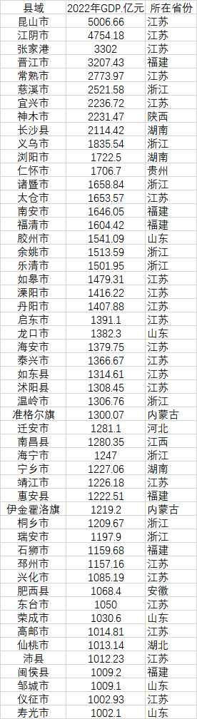 52個(gè)GDP千億縣 數(shù)據(jù)來源：各地統(tǒng)計(jì)局、公開資料