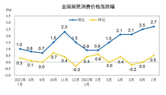 CPI漲跌幅走勢圖。來自國家統(tǒng)計局。