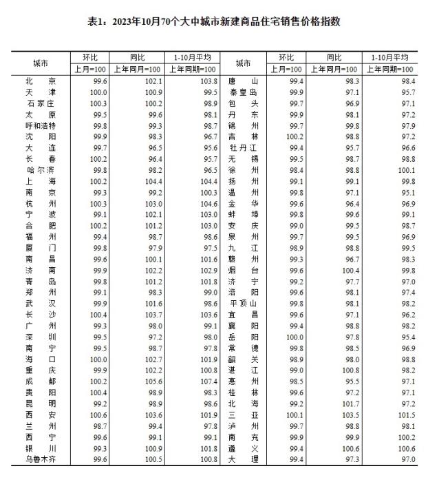 2023年10月70個大中城市新建商品住宅銷售價格指數(shù)。 截圖自國家統(tǒng)計局官網(wǎng)