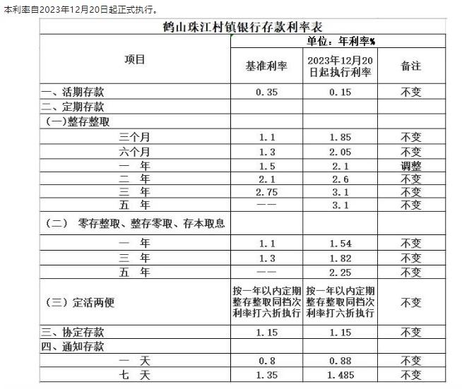 鶴山珠江村鎮(zhèn)銀行調(diào)整定期存款利率通告。 截圖自鶴山珠江村鎮(zhèn)銀行微信公眾號