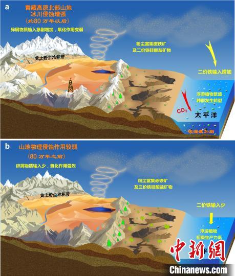 青藏高原北部冰川侵蝕增強驅(qū)動亞洲沙塵鐵(Fe)化學(xué)組成和太平洋生態(tài)系統(tǒng)轉(zhuǎn)型。　中科院青藏高原所 供圖