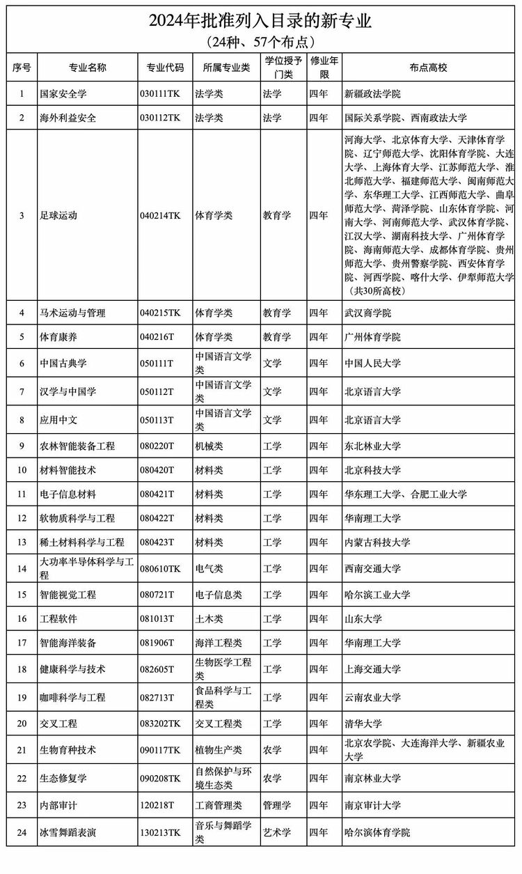 新增24種本科專業(yè) 普通高校本科專業(yè)最新調(diào)整來(lái)了