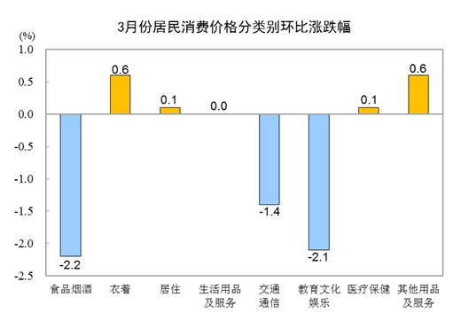 2024年3月份居民消費(fèi)價(jià)格同比上漲0.1%