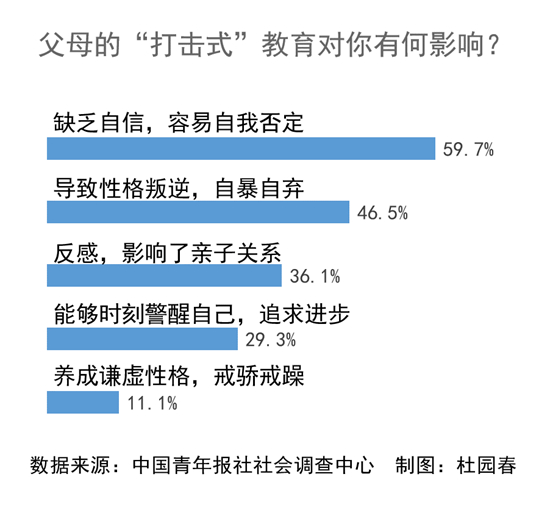 九成受訪青年坦言父母對(duì)自己進(jìn)行過打擊式教育