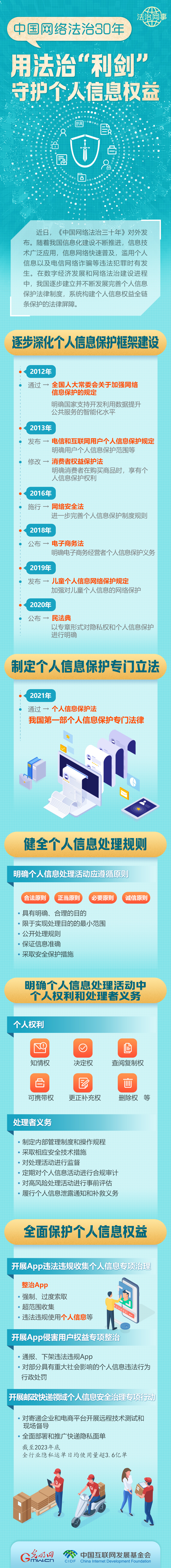 【法治網(wǎng)事】圖解 | 中國網(wǎng)絡(luò)法治30年，用法治“利劍”守護個人信息權(quán)益