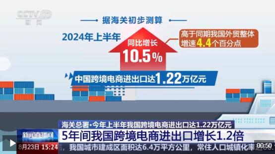 半年“跨”出1.22萬億元！我國跨境電商這樣跑出“加速度”